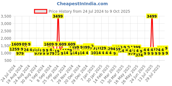 myntra.com VAHSON Printed Top and Skirt Co-Ords vahson Price History Graph from 24 Jul 2024 to 9 Oct 2025