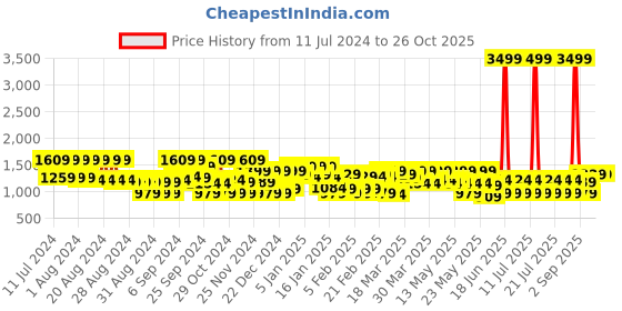 myntra.com VAHSON Printed Top & Skirt  Co-ords Set vahson Price History Graph from 11 Jul 2024 to 26 Oct 2025