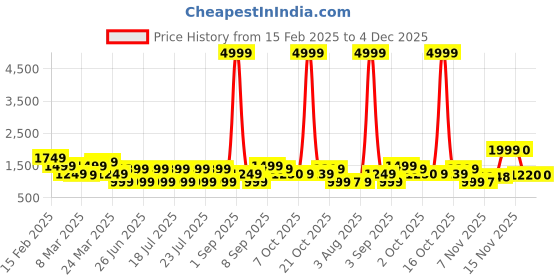 myntra.com VAHSON Round Neck Sleeveless Fit And Flare Dress With Denim Jacket vahson Price History Graph from 15 Feb 2025 to 4 Dec 2025