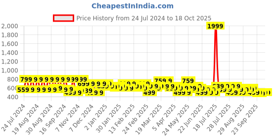 myntra.com VAHSON Ruffle Maxi Wrap Pant Skirt vahson Price History Graph from 24 Jul 2024 to 18 Oct 2025