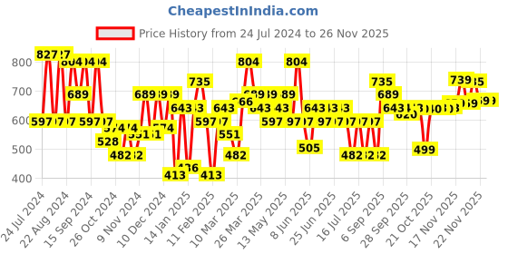 myntra.com VAHSON Tie-Up Neck Floral Printed Gotta Patti Flared Sleeves Kaftan Kurti vahson Price History Graph from 24 Jul 2024 to 25 Nov 2025
