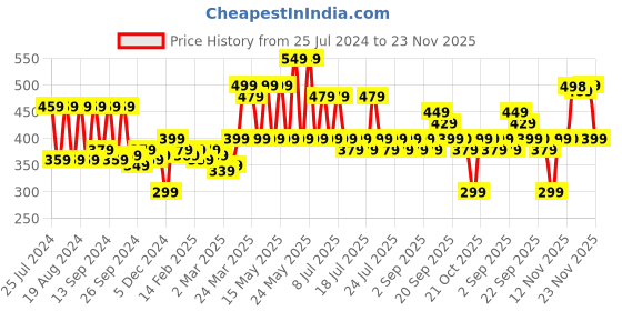 myntra.com VAHSON Typography Printed Extended Sleeves T-shirt vahson Price History Graph from 25 Jul 2024 to 23 Nov 2025