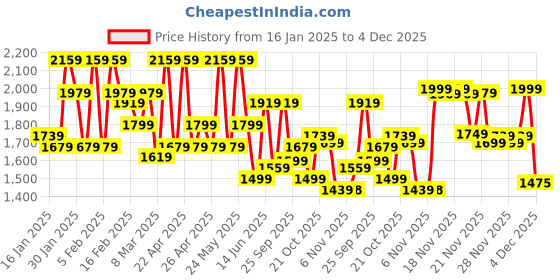 myntra.com vahson VAHSONEthnic Motifs Embroidered High Slit Chikankari Kurta & Palazzos vahson Price History Graph from 16 Jan 2025 to 4 Dec 2025
