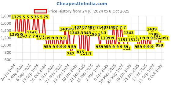 myntra.com VAHSON Women Embroidered Top with Printed Palazzos & Attached Dupatta vahson Price History Graph from 24 Jul 2024 to 8 Oct 2025