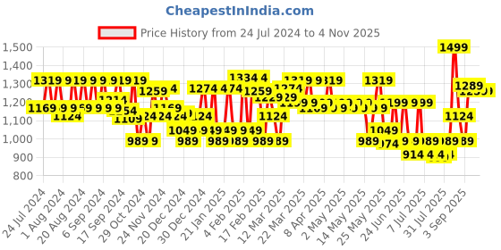 myntra.com VAHSON Women Ethnic Motifs Embroidered Chikankari Pure Cotton Kurti vahson Price History Graph from 24 Jul 2024 to 3 Nov 2025