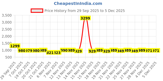 myntra.com VAHSON Women Floral Printed Regular Side Slits Kurta with Trousers vahson Price History Graph from 29 Sep 2025 to 5 Dec 2025