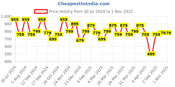 myntra.com VAHSON Women Green & dark gunmetal Floral Embroidered Flared Sleeves Thread Work Kurta vahson Price History Graph from 30 Jul 2024 to 31 Oct 2025