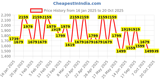 myntra.com vahson VAHSONEthnic Motifs Embroidered High Slit Chikankari Kurta & Palazzos vahson Price History Graph from 16 Jan 2025 to 19 Oct 2025