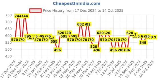 myntra.com vahson VAHSONRelaxed Fit Tree Printed Pure Cotton Lounge Pants vahson Price History Graph from 17 Dec 2024 to 14 Oct 2025