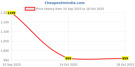 myntra.com VAIDDO Unisex Ethnic Motifs Embroidered Regular Sequinned Kurta with Trousers & With Dupatta vaiddo Price History Graph from 10 Sep 2025 to 16 Oct 2025