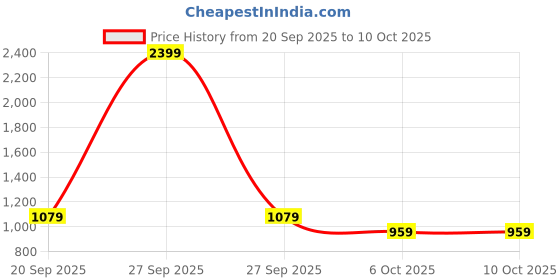 myntra.com VAIDDO Women Embroidered Regular Thread Work Kurta with Trousers & Dupatta vaiddo Price History Graph from 20 Sep 2025 to 9 Oct 2025