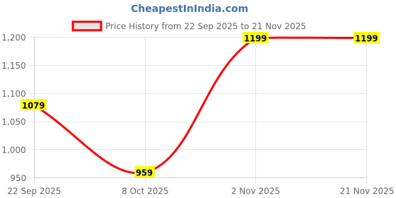 myntra.com VAIDDO Women Ethnic Motifs Embroidered Thread Work Kurta with Trousers & Dupatta vaiddo Price History Graph from 22 Sep 2025 to 20 Nov 2025