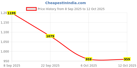 myntra.com VAIDDO Women Ethnic Motifs Printed Kurta with Trouser & Dupatta vaiddo Price History Graph from 8 Sep 2025 to 12 Oct 2025