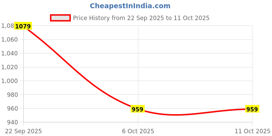 myntra.com VAIDDO Women Ethnic Motifs Printed Regular Kurta with Trousers & Dupatta vaiddo Price History Graph from 22 Sep 2025 to 11 Oct 2025