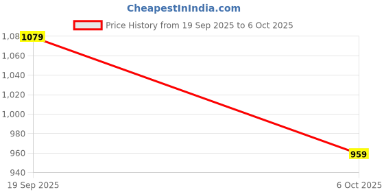 myntra.com VAIDDO Women Ethnic Motifs Printed Regular Kurta with Trousers & Dupatta vaiddo Price History Graph from 19 Sep 2025 to 6 Oct 2025