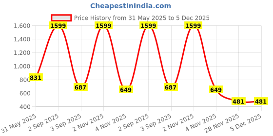 myntra.com Vaidiki Beige Solid Viscose Rayon Dhotis vaidiki Price History Graph from 31 May 2025 to 5 Dec 2025