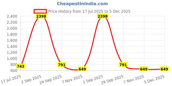 myntra.com Vaidiki Ethnic Motifs Printed Fit and Flare Maternity Ethnic Dresses vaidiki Price History Graph from 17 Jul 2025 to 5 Dec 2025