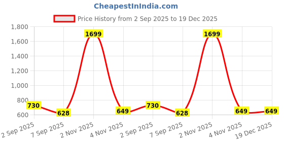 myntra.com Vaidiki Floral Printed Cotton Maternity Top vaidiki Price History Graph from 2 Sep 2025 to 18 Dec 2025