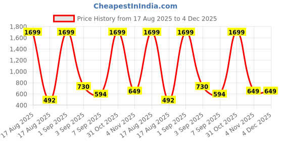 myntra.com Vaidiki Floral Printed Cotton Top vaidiki Price History Graph from 17 Aug 2025 to 3 Dec 2025