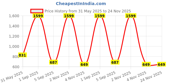 myntra.com Vaidiki Navy Blue Printed Viscose Rayon Dhotis vaidiki Price History Graph from 31 May 2025 to 24 Nov 2025