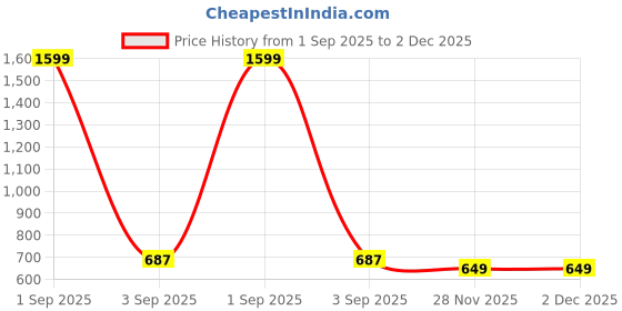 myntra.com Vaidiki Navy Blue Solid Viscose Rayon Dhotis vaidiki Price History Graph from 1 Sep 2025 to 1 Dec 2025