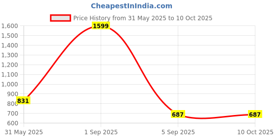 myntra.com Vaidiki Red Solid Viscose Rayon Dhotis vaidiki Price History Graph from 31 May 2025 to 9 Oct 2025