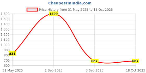 myntra.com Vaidiki White Solid Viscose Rayon Dhotis vaidiki Price History Graph from 31 May 2025 to 18 Oct 2025