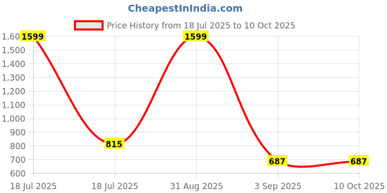 myntra.com vaidiki Women's Plus Size Maternity Printed Kurta vaidiki Price History Graph from 18 Jul 2025 to 10 Oct 2025
