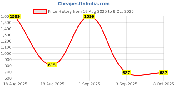 myntra.com vaidiki Women's Plus Size Maternity Printed Kurta vaidiki Price History Graph from 18 Aug 2025 to 8 Oct 2025