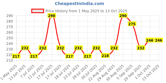 myntra.com Vaidrishi 100% Vegan Coffee Facewash For Fine Lines And Uneven Skin With Vitamin C- 100 ml vaidrishi Price History Graph from 1 May 2025 to 13 Oct 2025