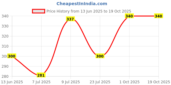 myntra.com Vaidrishi Onion & Bhringraj Anti Hair Fall Shampoo - 300 ml vaidrishi Price History Graph from 13 Jun 2025 to 17 Oct 2025
