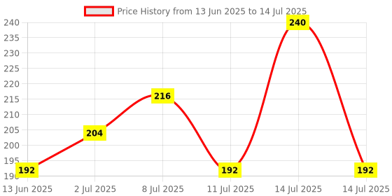 myntra.com Vaidrishi Onion & Bhringraj Shampoo For Anti Hair Fall - 200 ml vaidrishi Price History Graph from 13 Jun 2025 to 14 Jul 2025
