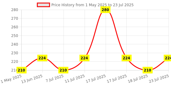 myntra.com Vaidrishi Tea Tree & Liquorice Anti Acne Face Wash For Glowing Skin - 150 ml vaidrishi Price History Graph from 1 May 2025 to 11 Jul 2025