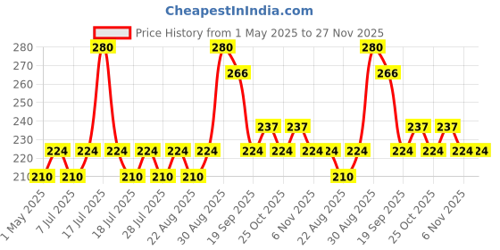 myntra.com Vaidrishi Vitamin C Face Wash For Fine Lines Repair Formula - 150 ml vaidrishi Price History Graph from 1 May 2025 to 25 Nov 2025