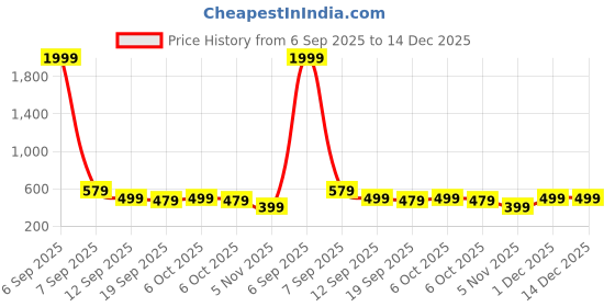 myntra.com Vaimiya Floral Printed Notch Neck Cotton Straight Kurta vaimiya Price History Graph from 6 Sep 2025 to 14 Dec 2025