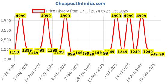 myntra.com Vaimiya Floral Printed Pure Cotton Straight Kurta & Dhoti Pants With Dupatta vaimiya Price History Graph from 17 Jul 2024 to 26 Oct 2025