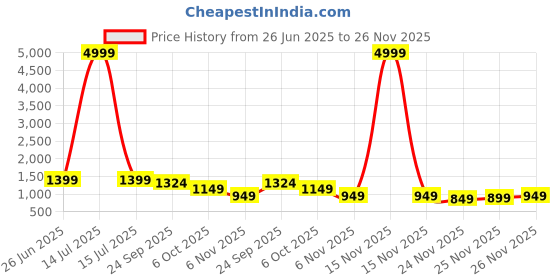 myntra.com Vaimiya Floral Printed Pure Cotton V-Neck Anarkali Kurta With Trousers And Dupatta vaimiya Price History Graph from 26 Jun 2025 to 25 Nov 2025