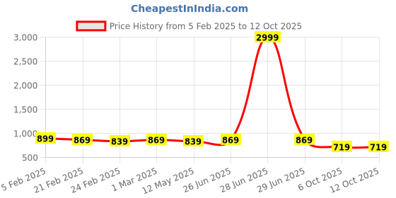myntra.com Vaimiya Printed Cotton Top With Trouser Co-Ords vaimiya Price History Graph from 5 Feb 2025 to 11 Oct 2025