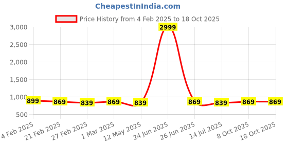 myntra.com Vaimiya Printed Cotton Top With Trouser Co-Ords vaimiya Price History Graph from 4 Feb 2025 to 18 Oct 2025