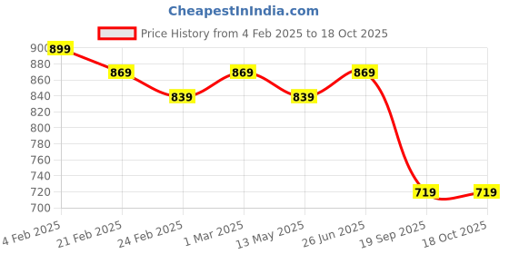 myntra.com Vaimiya Printed Cotton Top With Trouser Co-Ords vaimiya Price History Graph from 4 Feb 2025 to 18 Oct 2025