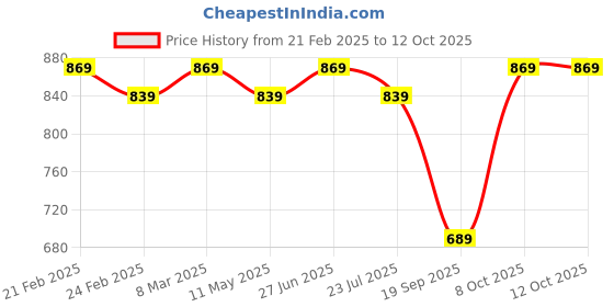 myntra.com Vaimiya Printed Cotton Top With Trouser Co-Ords vaimiya Price History Graph from 21 Feb 2025 to 12 Oct 2025