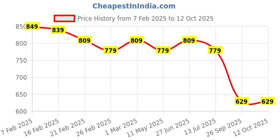 myntra.com Vaimiya Printed Cotton Tunic With Trouser Co-Ords vaimiya Price History Graph from 7 Feb 2025 to 12 Oct 2025