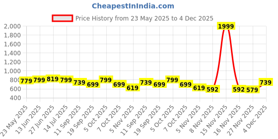 myntra.com Vaimiya Printed Pure Cotton Top & Trousers Co-Ords vaimiya Price History Graph from 23 May 2025 to 4 Dec 2025