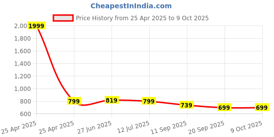 myntra.com Vaimiya Printed Pure Cotton Tunic & Trousers Co-Ord Set vaimiya Price History Graph from 25 Apr 2025 to 9 Oct 2025