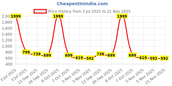 myntra.com Vaimiya Printed Pure Cotton Tunic & Trousers Co-Ord Set vaimiya Price History Graph from 3 Jul 2025 to 20 Nov 2025