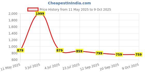 myntra.com Vaimiya Printed Pure Cotton Tunic & Trousers Co-Ord Set vaimiya Price History Graph from 11 May 2025 to 9 Oct 2025