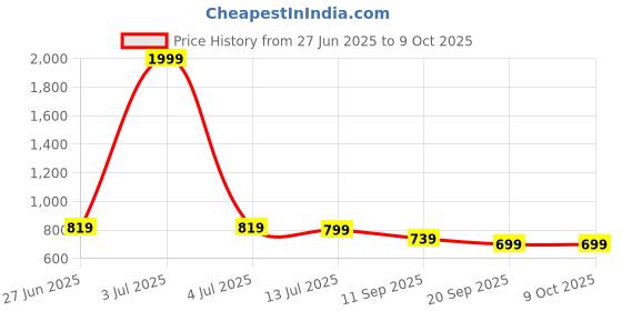 myntra.com Vaimiya Printed Pure Cotton Tunic With Trouser Co-Ords vaimiya Price History Graph from 27 Jun 2025 to 8 Oct 2025