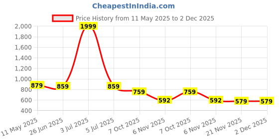 myntra.com Vaimiya Printed Pure Cotton Tunic With Trouser Co-Ords vaimiya Price History Graph from 11 May 2025 to 2 Dec 2025