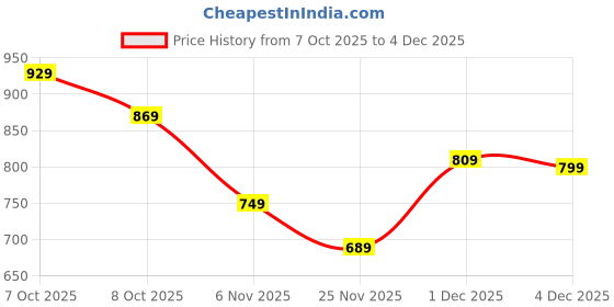 myntra.com Vaimiya Women Pure Cotton Printed Tunic & Trousers vaimiya Price History Graph from 7 Oct 2025 to 4 Dec 2025