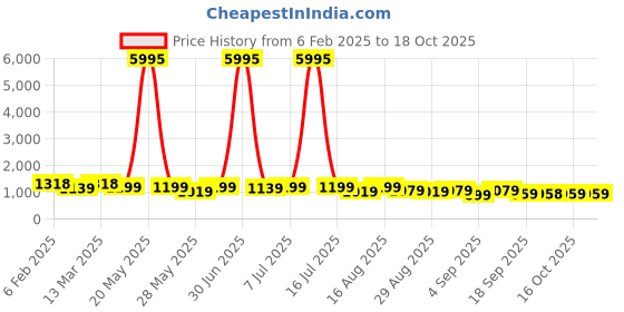 myntra.com VAIRAGEE Bandhani Poly Georgette Ready to Wear Saree vairagee Price History Graph from 6 Feb 2025 to 16 Oct 2025